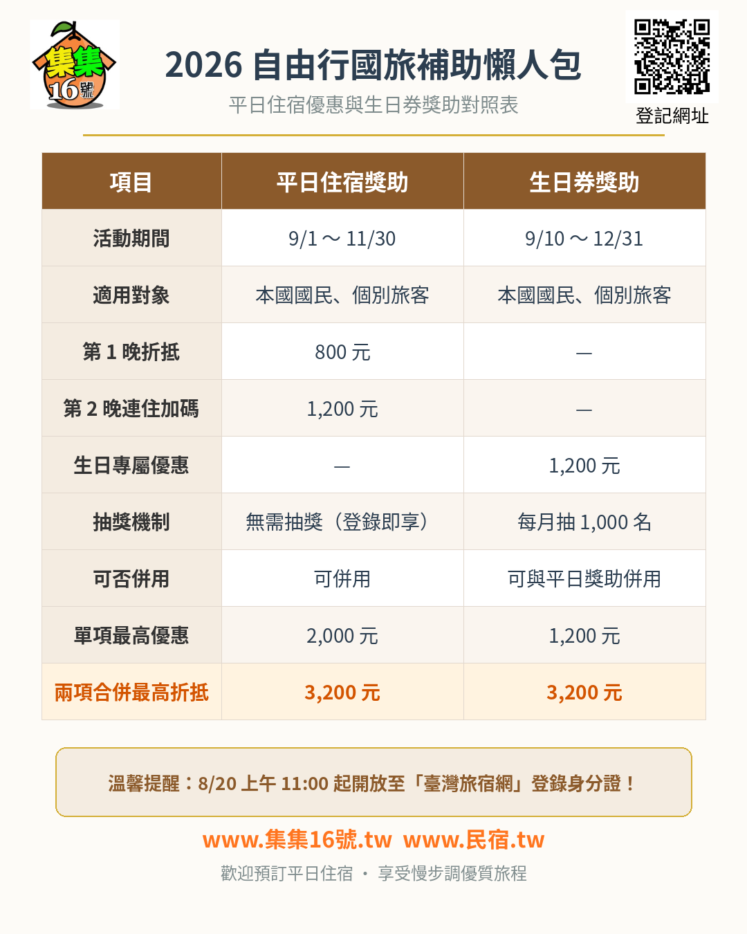 2026平日國旅補助